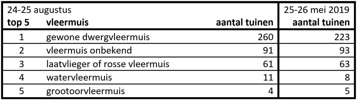 Top vijf van het aantal tuinen waarin een vleermuissoort is gezien (Bron: Zoogdiervereniging / Jaarrond Tuintelling)