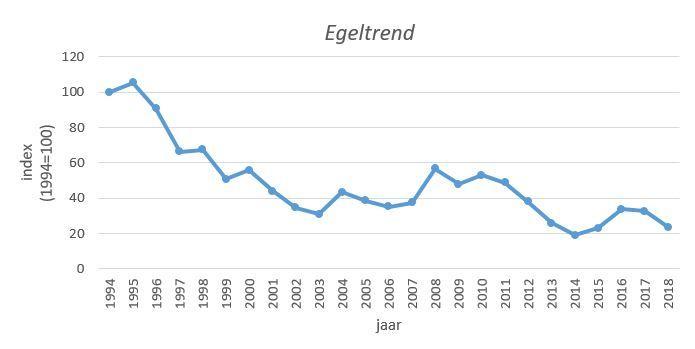 Index aantalsontwikkeling van de egel in Nederland in de periode 1994-2018 (Bron: Zoogdiervereniging en CBS)