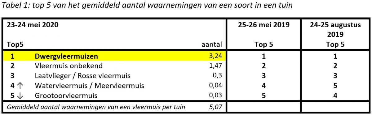 Tabel 1 Vleermuistuintelling voorjaar 2020