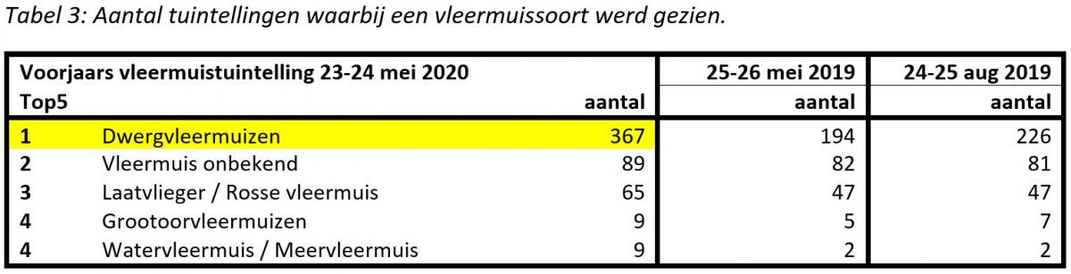 Tabel 3 Vleermuistuintelling voorjaar 2020.JPG
