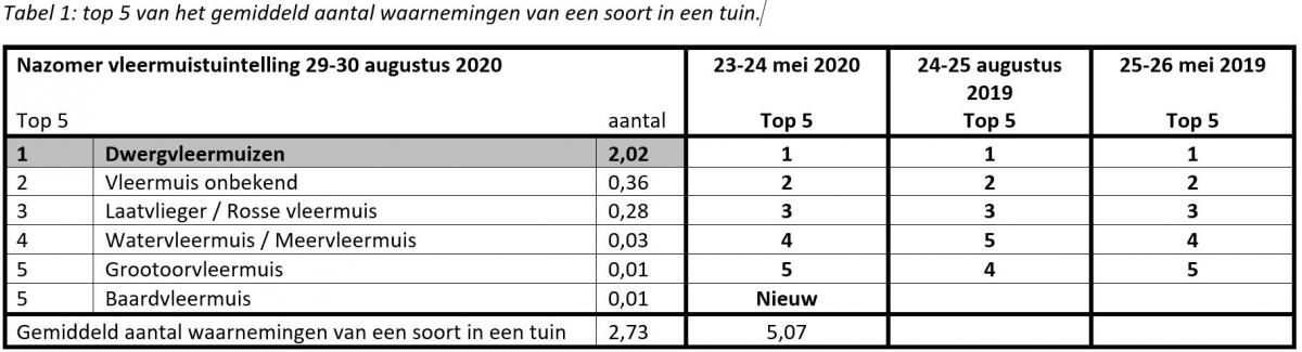 Nazomer vleermuistuintelling 2020 Tabel 1