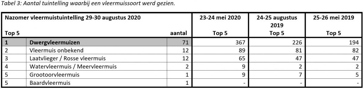 Nazomer vleermuistuintelling 2020 Tabel 3