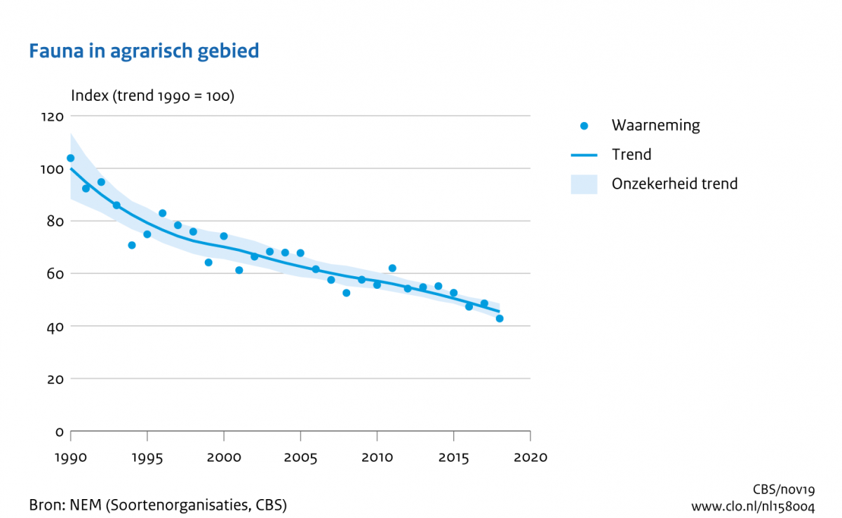 Achteruitgang van fauna van het agrarisch gebied sinds 1990 - zoogdieren, vogels, vlinders (NEM, Zoogdiervereniging, CBS) 
