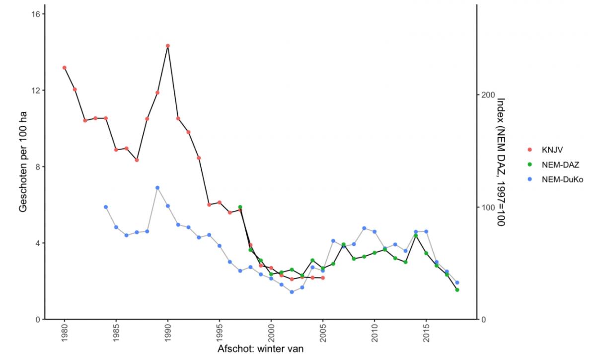 Datapunten van konijn in Rode Lijst 2020