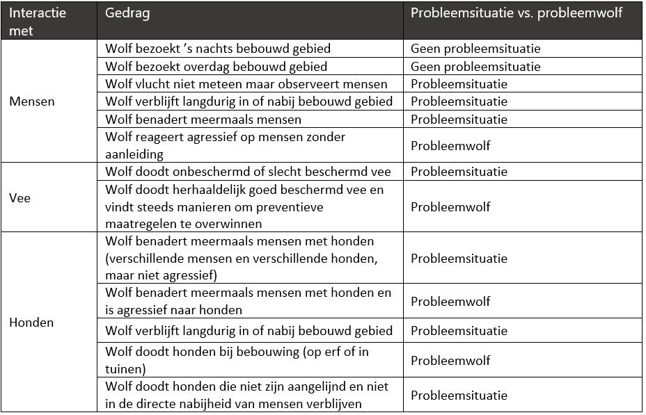 Probleemwolf of probleemsituatie