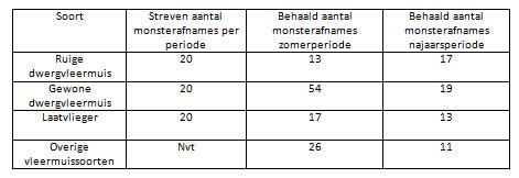 monsterafnames van vleermuiskeutels in 2017