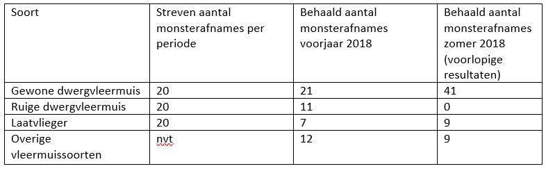 monsterafnames van vleermuiskeutels in 2018