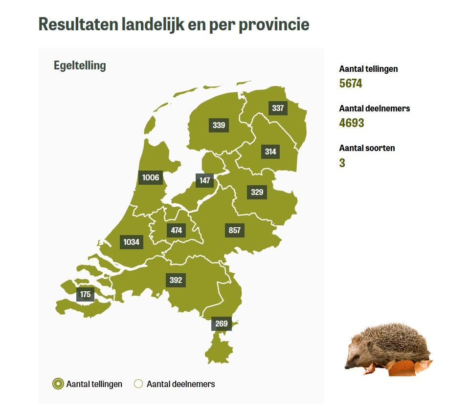Resultaten egeltelling 2024