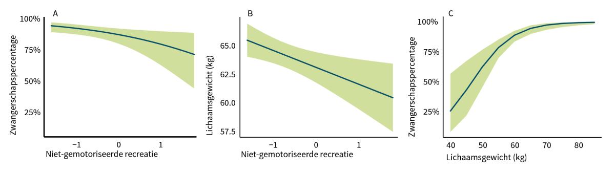 Effecten van de intensiteit van niet-gemotoriseerde recreatie op (a) het zwangerschapspercentage, (b) het lichaamsgewicht en het effect van (c) lichaamsgewicht op het zwangerschapspercentage van edelherten (n=261) tussen 1985 en 2015.