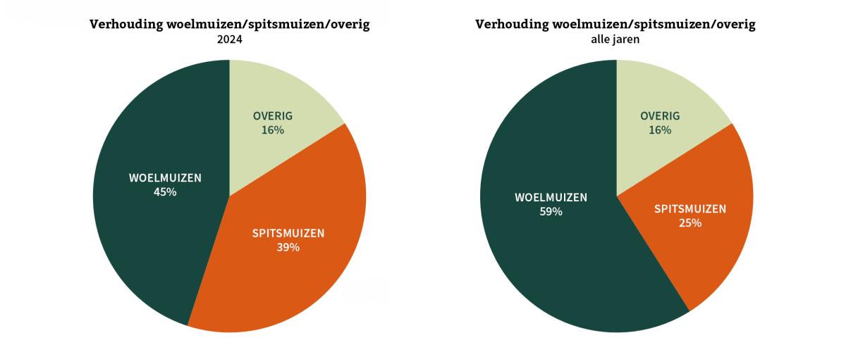 Verhouding woelmuizen/spitsmuizen/overig (bron: Merijn van den Hoogenhoff)