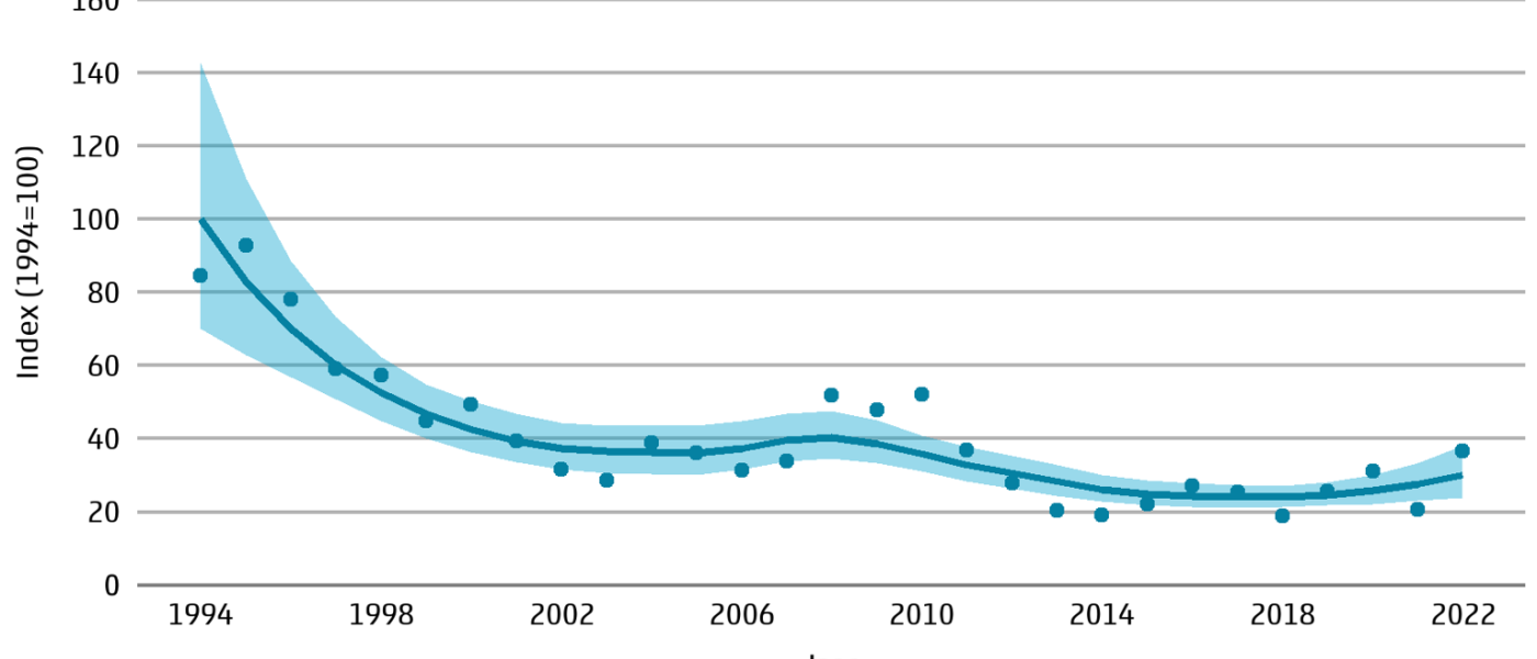 Trend in aantal egels